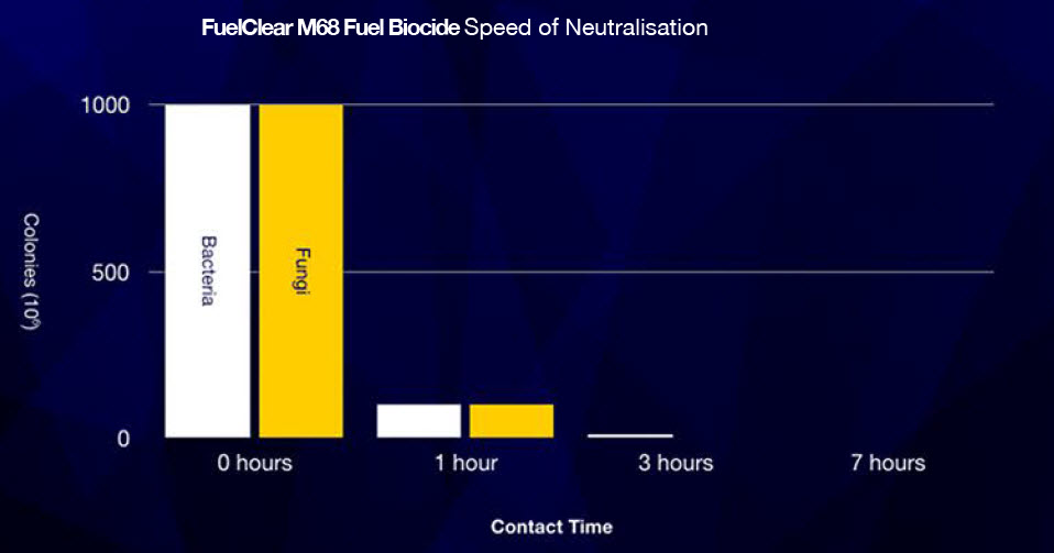 FuelCare FuelClear M68 Fuel Biocide VJ Engineering Solutions